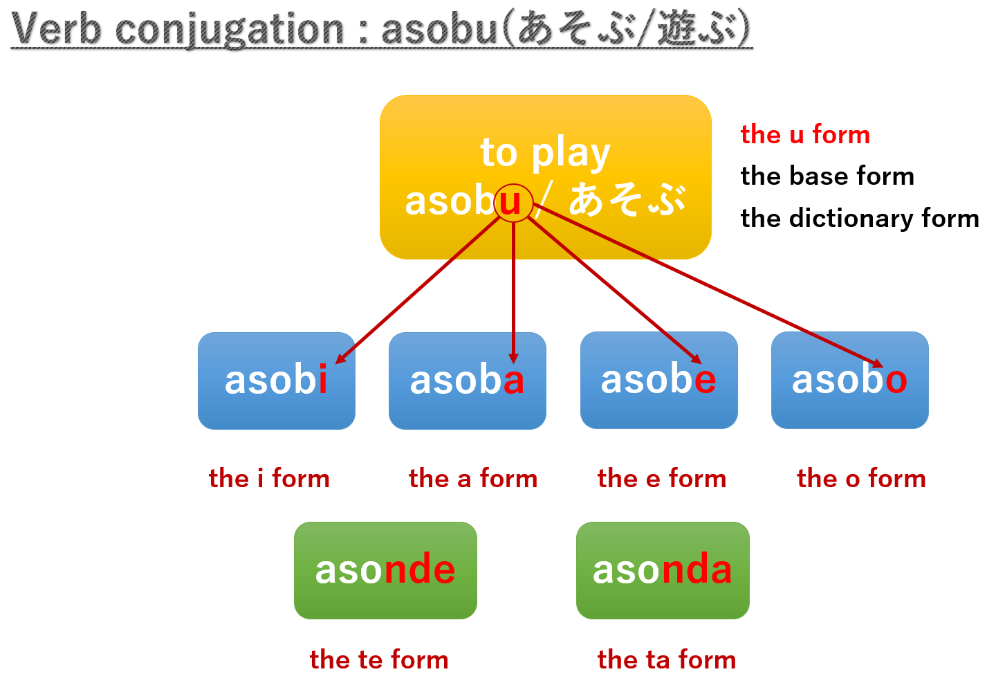 Basic 20 Japanese Verbs for beginner