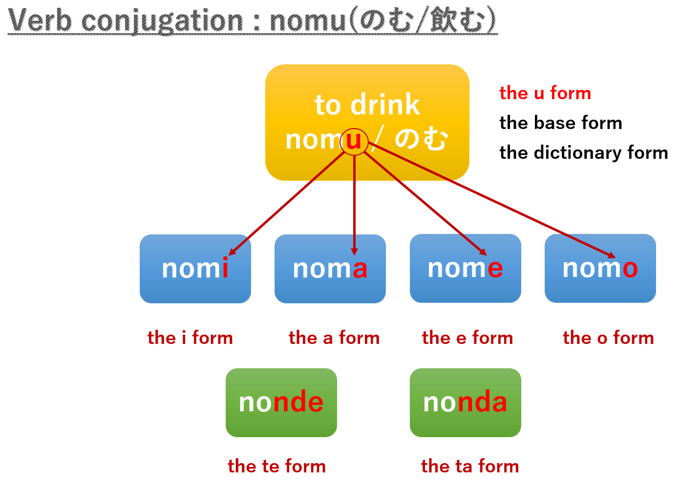 Basic 20 Japanese Verbs for beginner