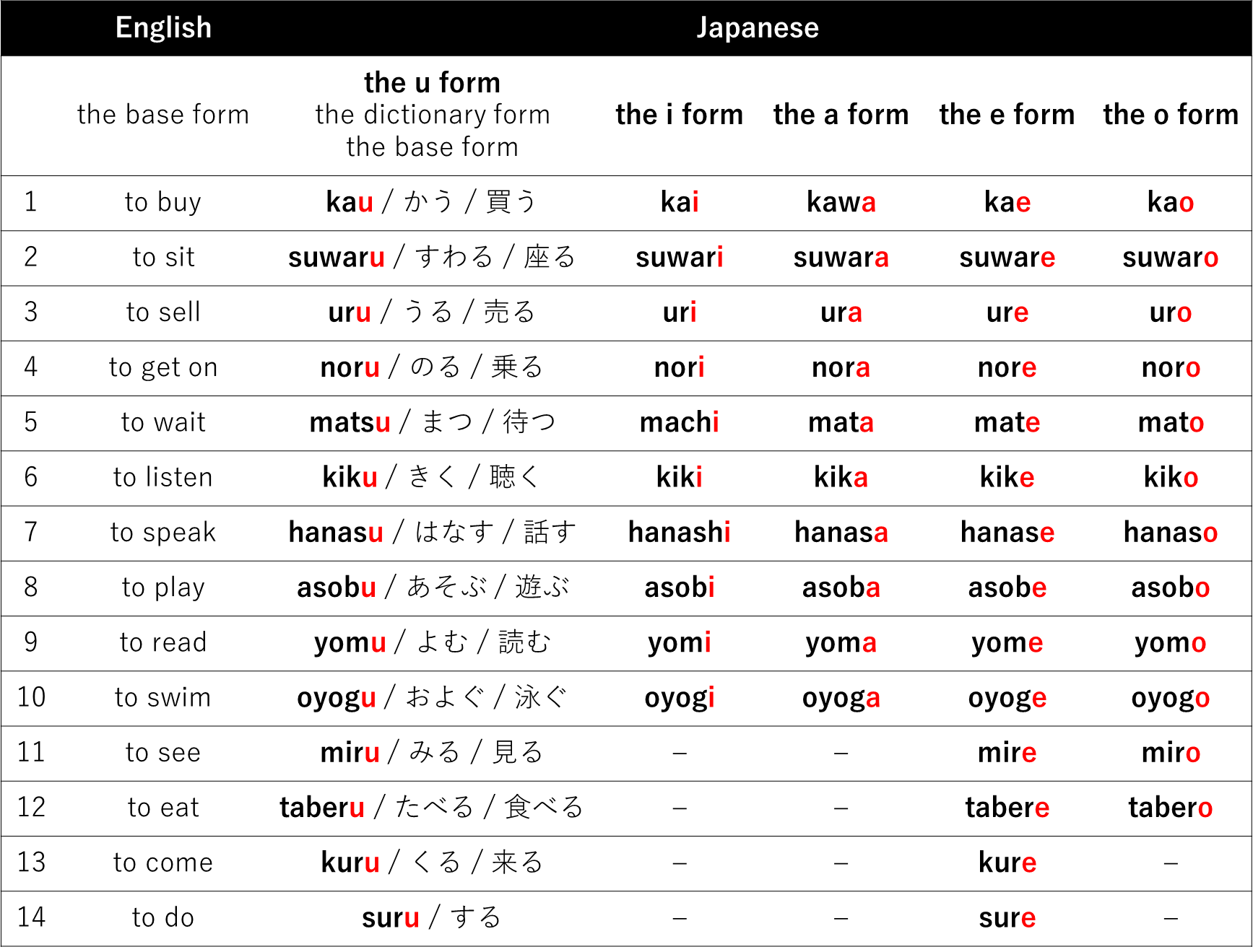 the-japanese-verb-forms-and-verb-conjugation