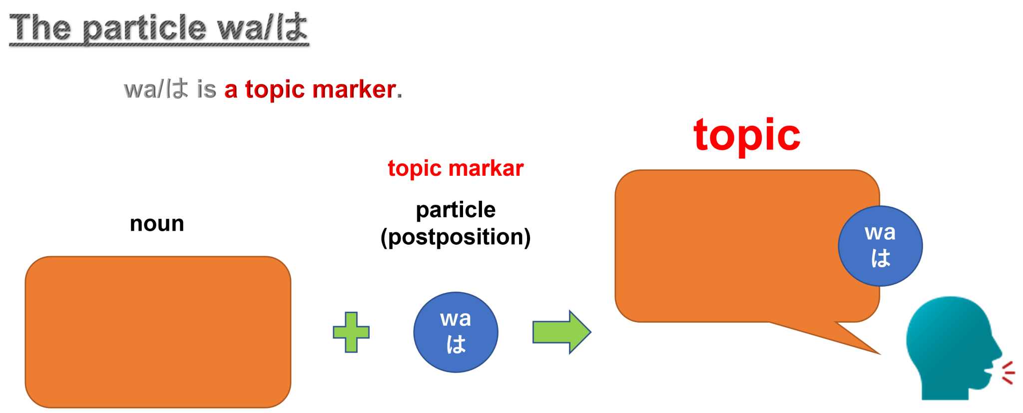 How to use particle wa/は in Japanese